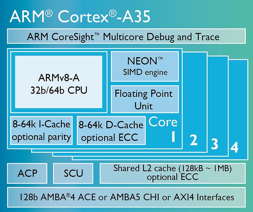 ARM Cortex A35 2