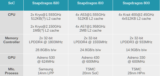 Snapdragon-820-810-800 usporedba