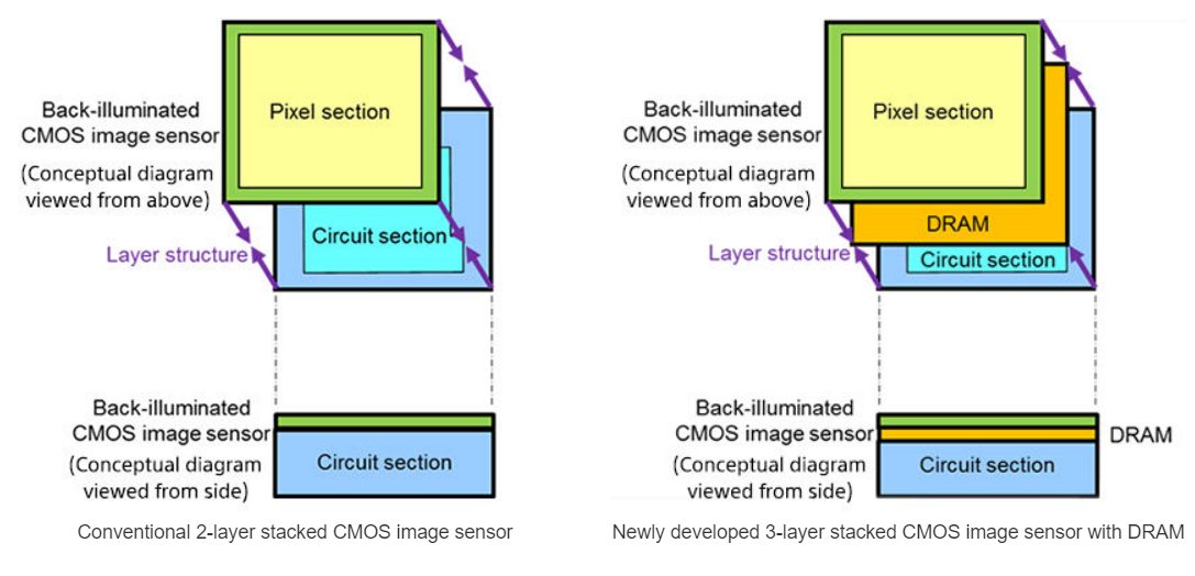 sony CMOS senzor 1