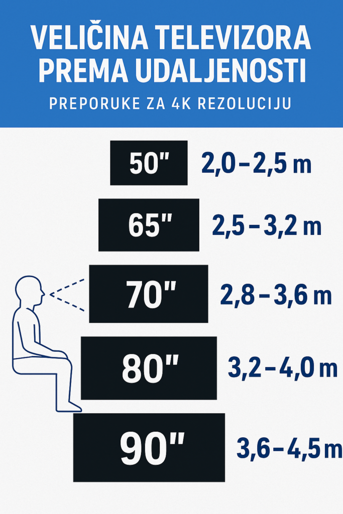 Preporučena udaljenost gledanja prema veličini televizora (4K vodič)
