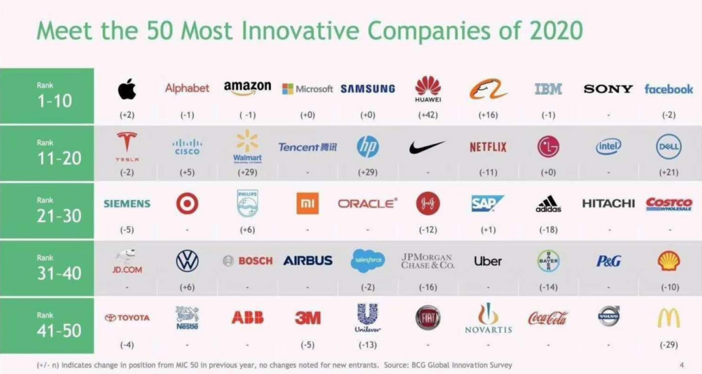 Huawei skočio za 42 mjesta na globalnoj ljestvici najinovativnijih kompanija i zauzeo 6. mjesto