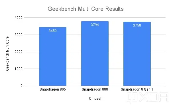 Snapdragon 8 Gen 1 Geekbench Multi Core