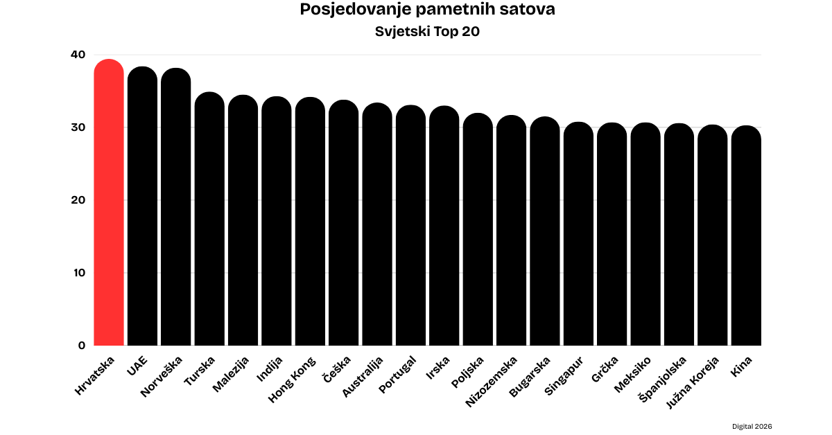 Hrvatska na 1. mjestu po posjedovanju pametnih satova (Digital 2026). Izvor: Digital 2026